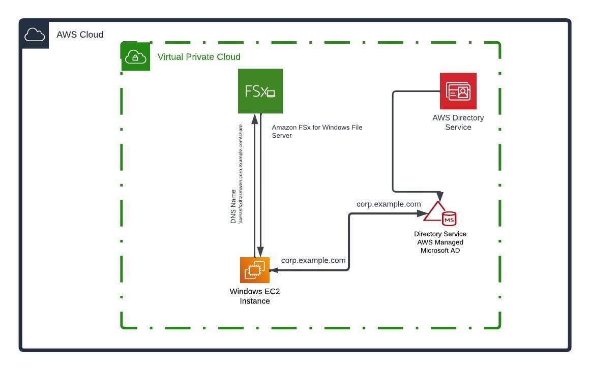Setup FSx File System 1