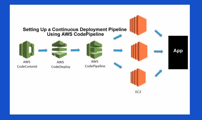 Continuous Deployment Pipeline Using AWS CodePipeline