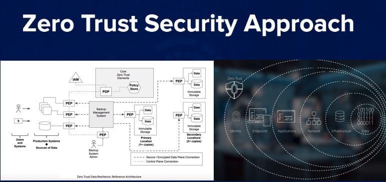 Veeam Zero Trust Data Resilience