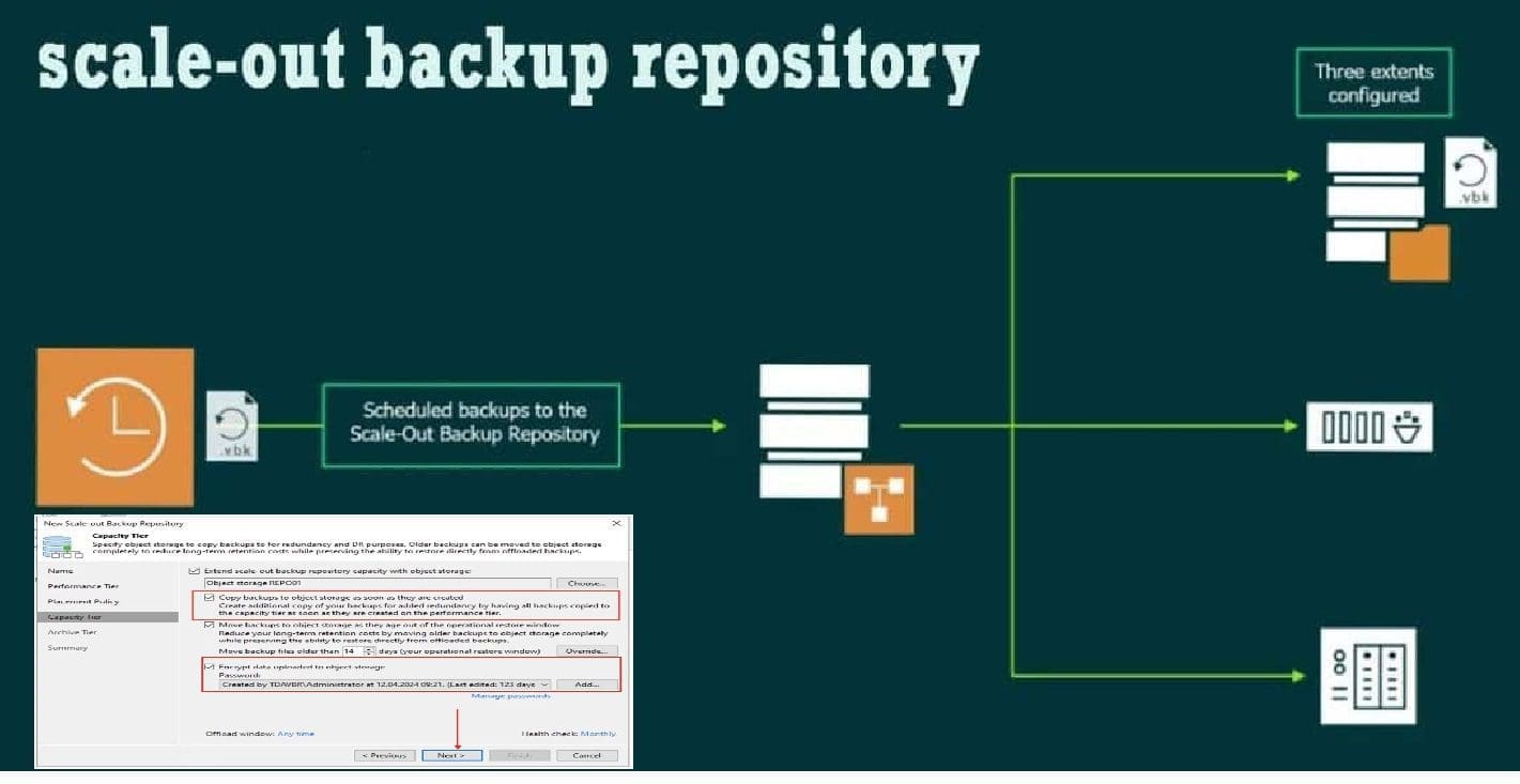 SOBR   implementing 3 2 1 Rule